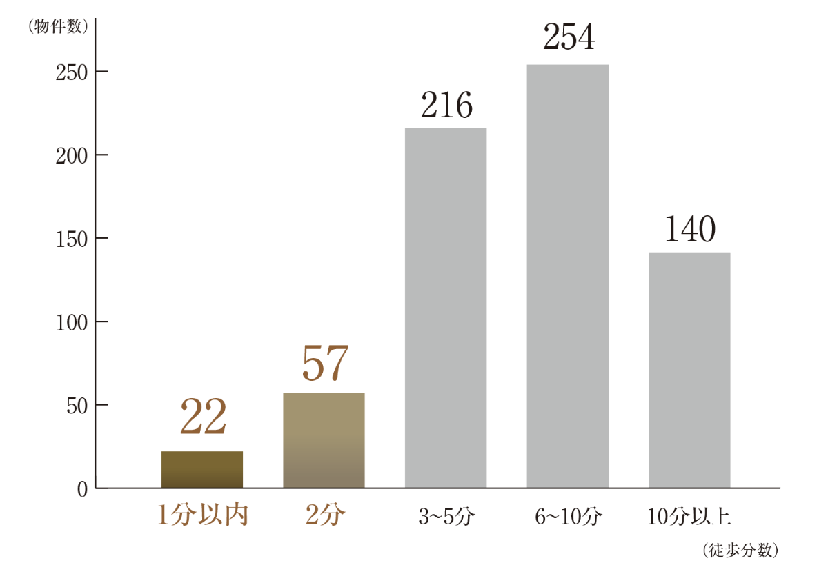 1分以内：22件、2分：57件、3〜5分：216件、6〜10分：254件、10分以上：140件