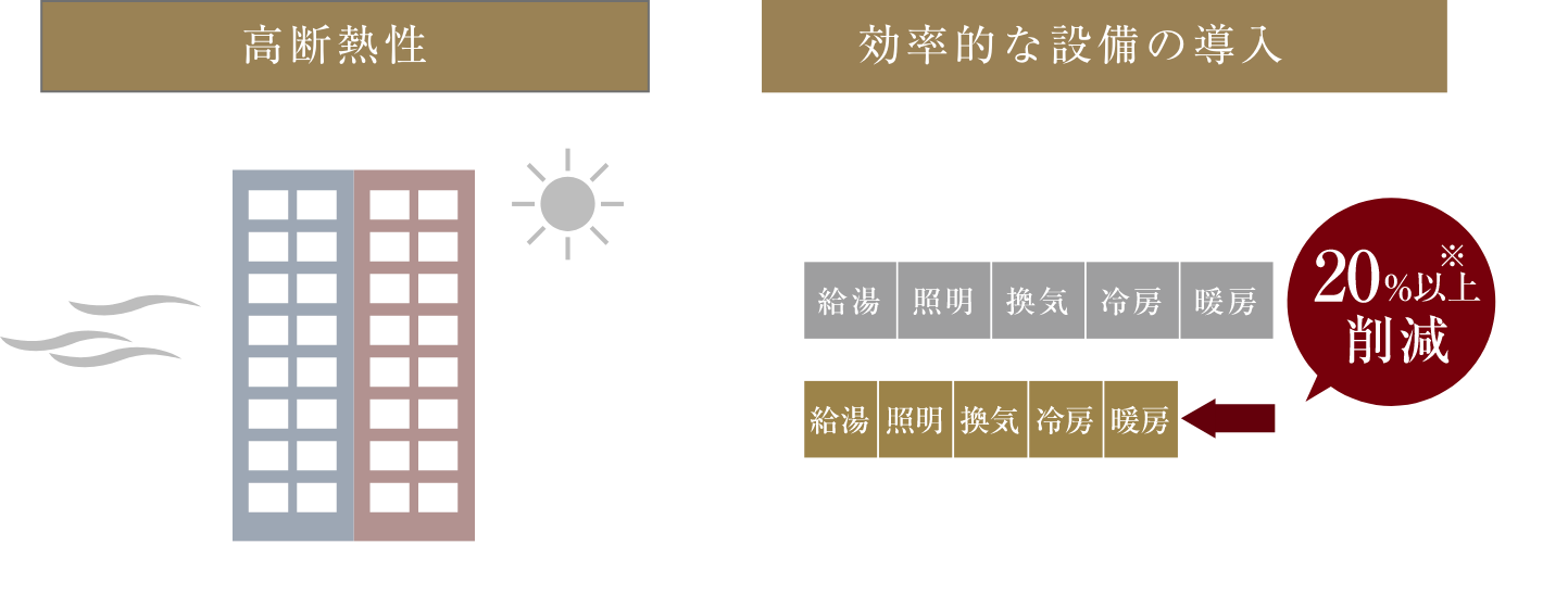 高断熱性+効率的な設備の導入でエネルギー消費量20％以上削減（※平成28年省エネルギー基準による「暖房」「冷房」「換気」「 照明」「給湯」の基準一次エネルギー消費量との比較。）